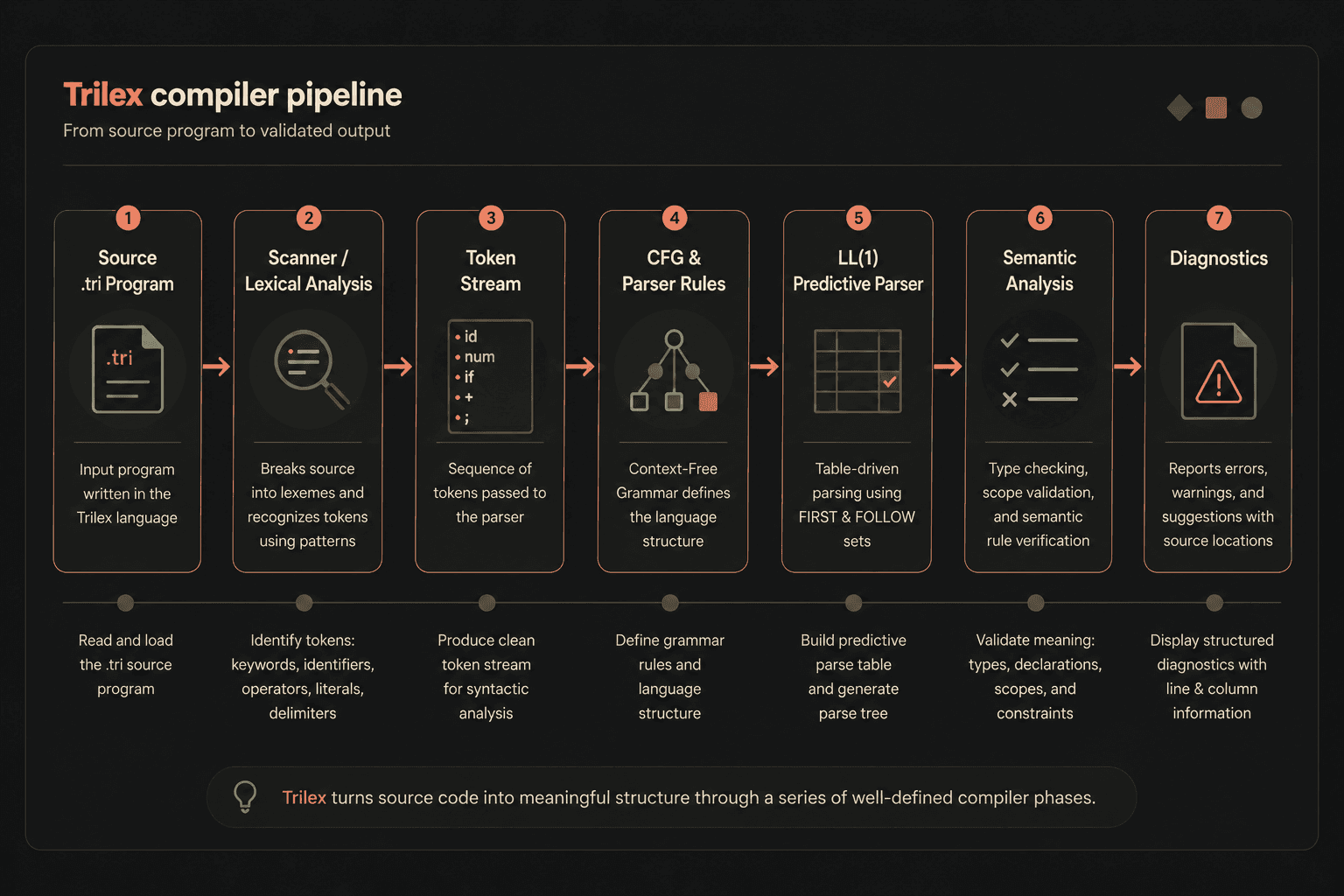Trilex compiler pipeline showing source tri program, lexical analysis, token stream, grammar rules, LL1 parsing, semantic analysis, and diagnostics